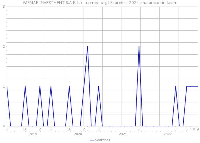 WISMAR INVESTMENT S.A R.L. (Luxembourg) Searches 2024 