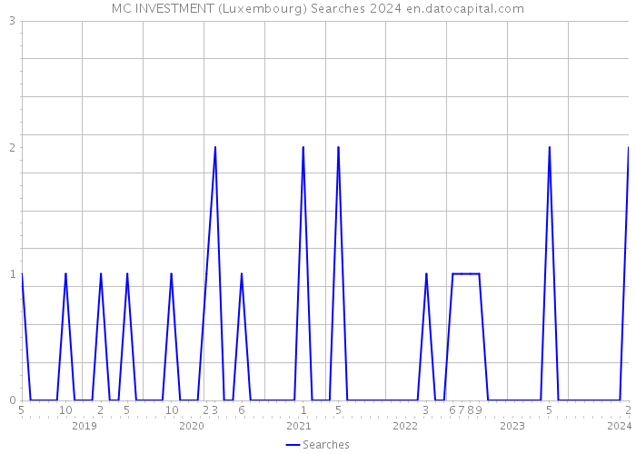 MC INVESTMENT (Luxembourg) Searches 2024 