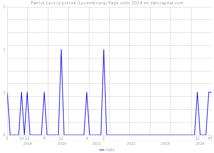 Patrick Lecocq précité (Luxembourg) Page visits 2024 