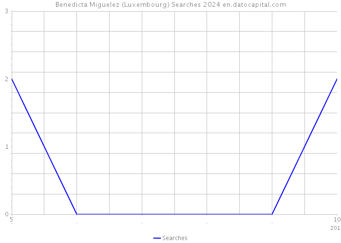 Benedicta Miguelez (Luxembourg) Searches 2024 