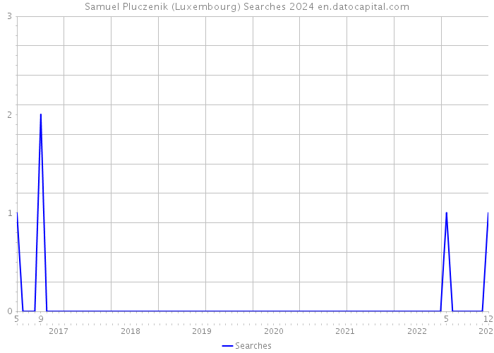 Samuel Pluczenik (Luxembourg) Searches 2024 