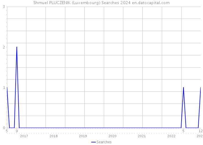 Shmuel PLUCZENIK (Luxembourg) Searches 2024 