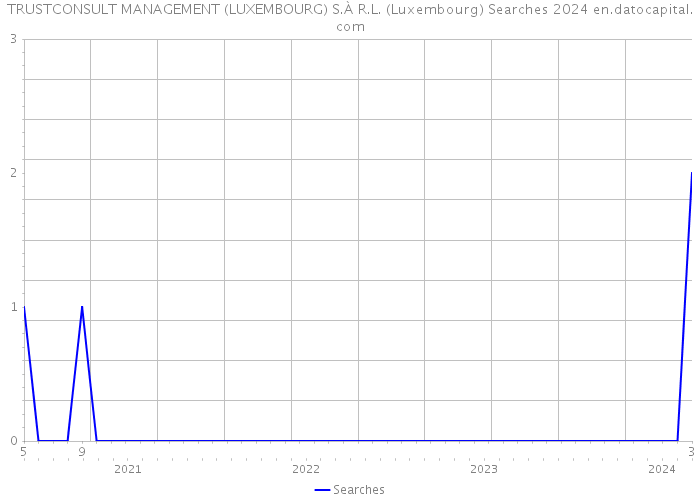 TRUSTCONSULT MANAGEMENT (LUXEMBOURG) S.À R.L. (Luxembourg) Searches 2024 