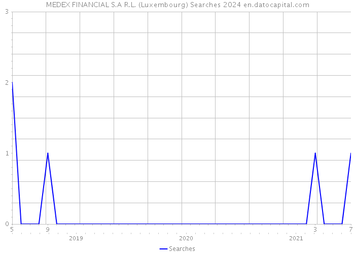 MEDEX FINANCIAL S.A R.L. (Luxembourg) Searches 2024 