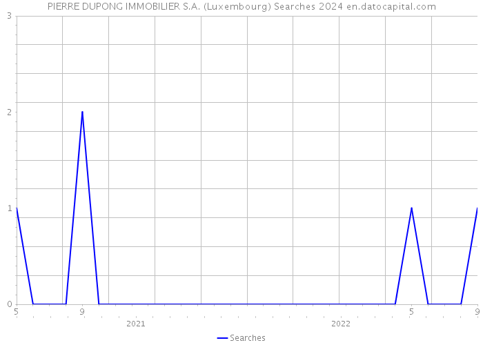 PIERRE DUPONG IMMOBILIER S.A. (Luxembourg) Searches 2024 