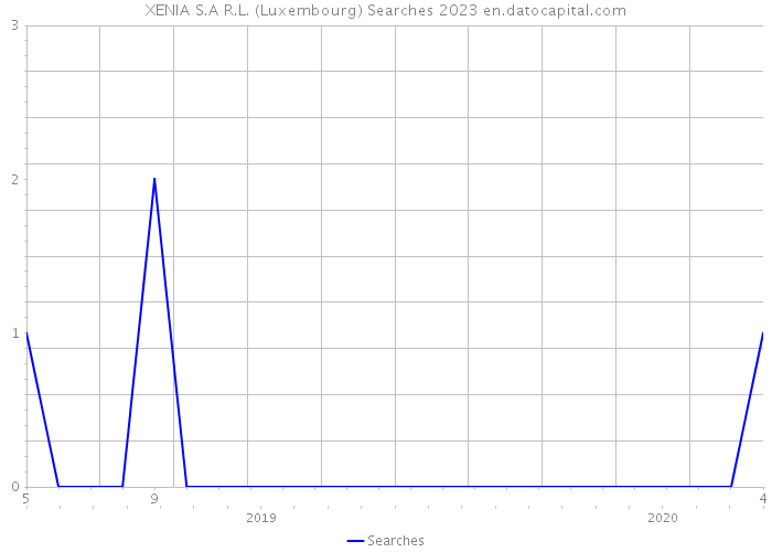 XENIA S.A R.L. (Luxembourg) Searches 2023 