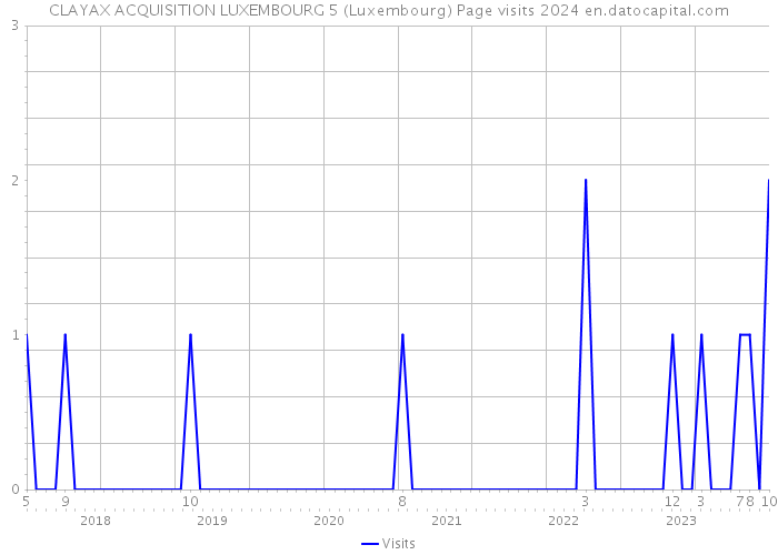 CLAYAX ACQUISITION LUXEMBOURG 5 (Luxembourg) Page visits 2024 