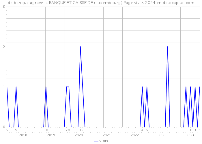 de banque agrave la BANQUE ET CAISSE DE (Luxembourg) Page visits 2024 