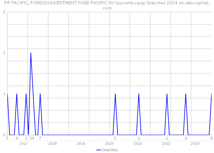FIF PACIFIC, FOREIGN INVESTMENT FUND PACIFIC NV (Luxembourg) Searches 2024 