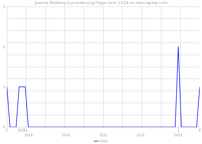 Joanna Redding (Luxembourg) Page visits 2024 