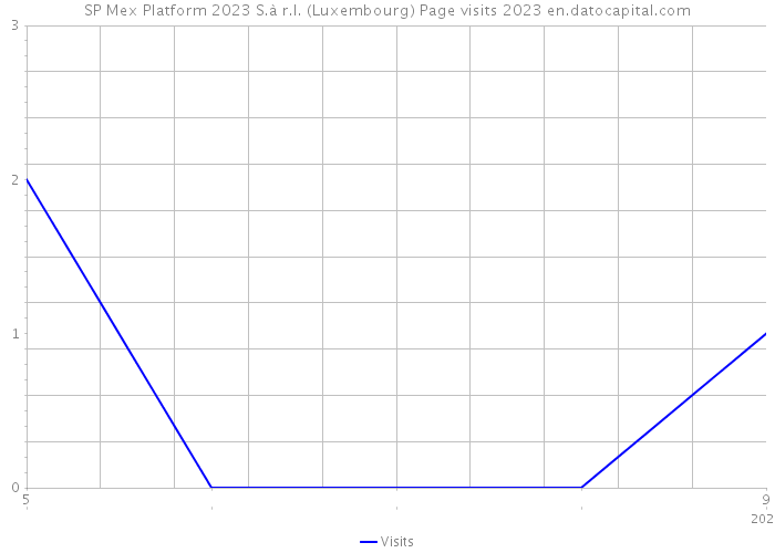 SP Mex Platform 2023 S.à r.l. (Luxembourg) Page visits 2023 