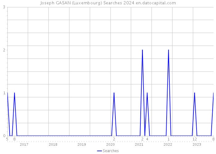 Joseph GASAN (Luxembourg) Searches 2024 