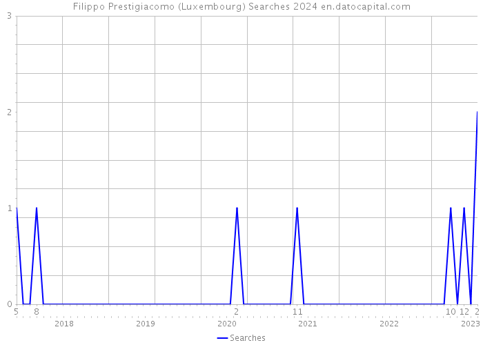 Filippo Prestigiacomo (Luxembourg) Searches 2024 