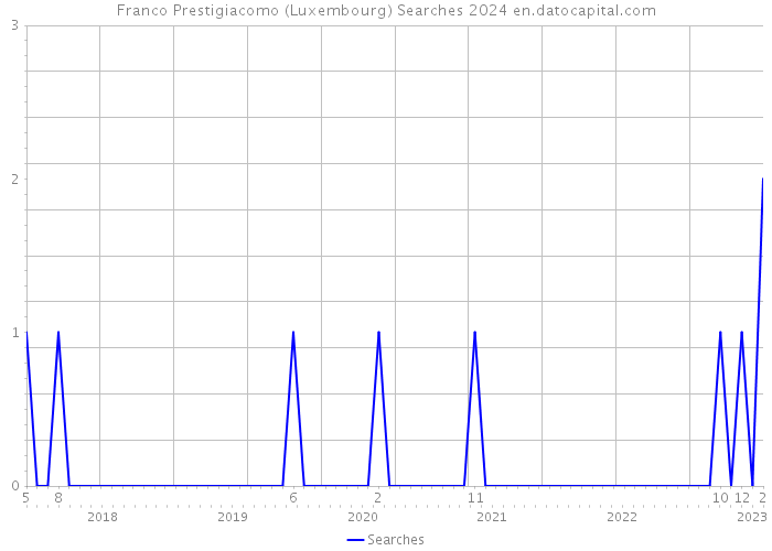 Franco Prestigiacomo (Luxembourg) Searches 2024 