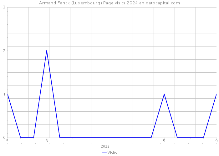 Armand Fanck (Luxembourg) Page visits 2024 