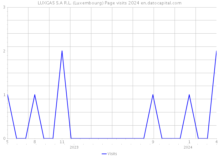 LUXGAS S.A R.L. (Luxembourg) Page visits 2024 