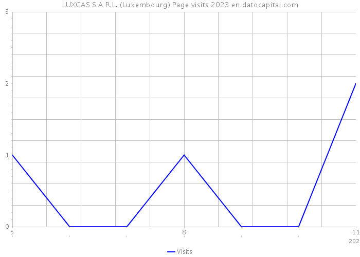 LUXGAS S.A R.L. (Luxembourg) Page visits 2023 