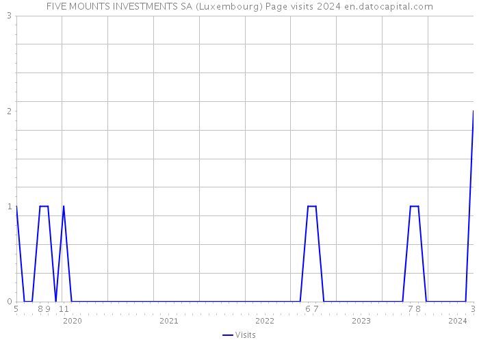 FIVE MOUNTS INVESTMENTS SA (Luxembourg) Page visits 2024 