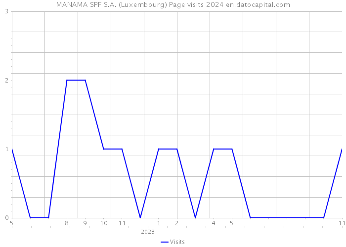 MANAMA SPF S.A. (Luxembourg) Page visits 2024 