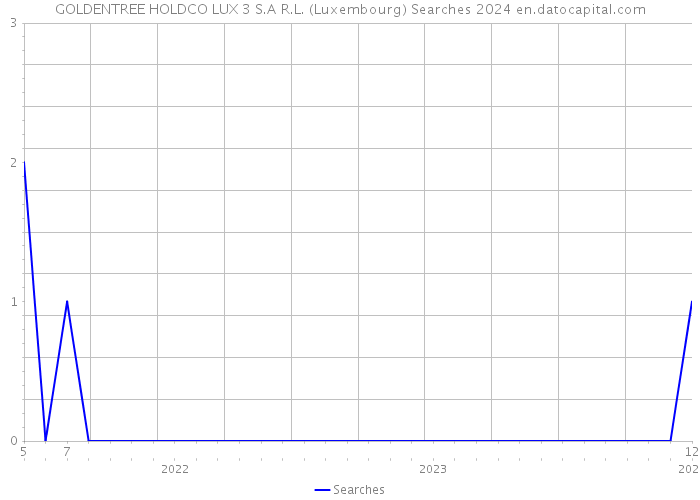 GOLDENTREE HOLDCO LUX 3 S.A R.L. (Luxembourg) Searches 2024 
