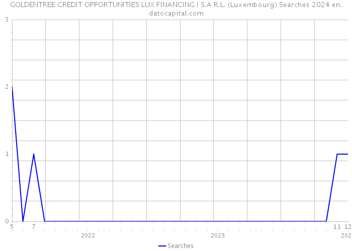 GOLDENTREE CREDIT OPPORTUNITIES LUX FINANCING I S.A R.L. (Luxembourg) Searches 2024 