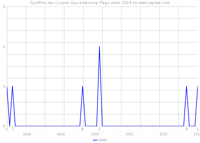 Geoffrey Ian Cooper (Luxembourg) Page visits 2024 