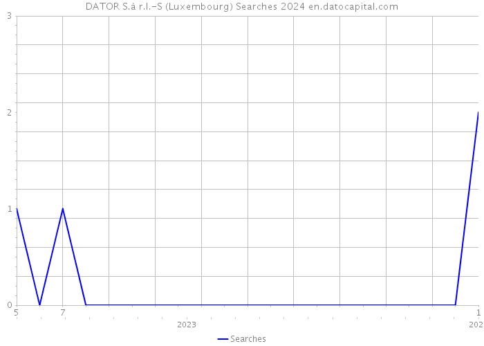 DATOR S.à r.l.-S (Luxembourg) Searches 2024 