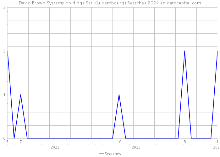 David Brown Systems Holdings Sarl (Luxembourg) Searches 2024 