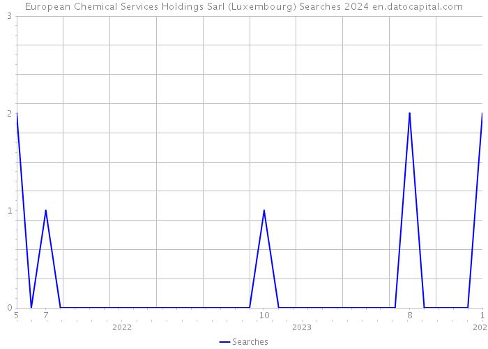 European Chemical Services Holdings Sarl (Luxembourg) Searches 2024 