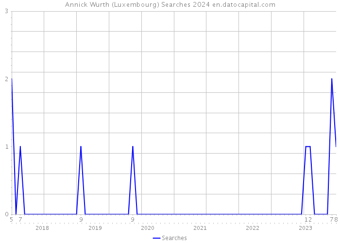 Annick Wurth (Luxembourg) Searches 2024 