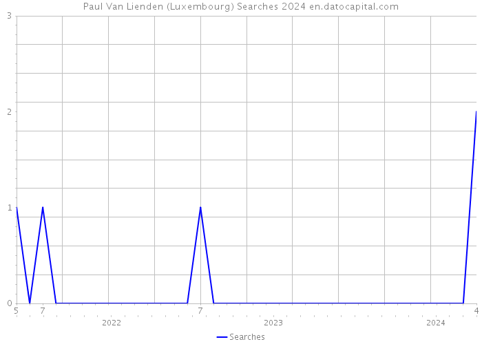 Paul Van Lienden (Luxembourg) Searches 2024 