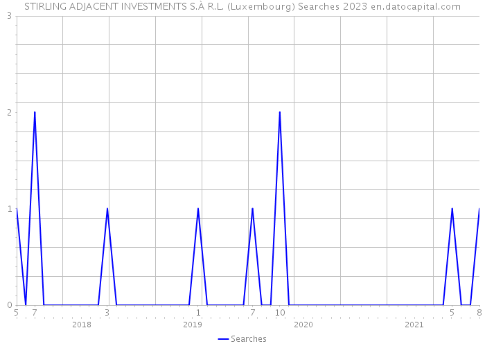 STIRLING ADJACENT INVESTMENTS S.À R.L. (Luxembourg) Searches 2023 