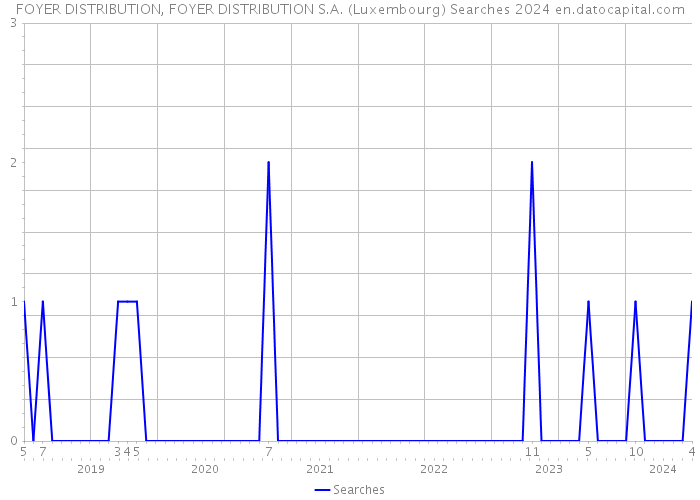 FOYER DISTRIBUTION, FOYER DISTRIBUTION S.A. (Luxembourg) Searches 2024 