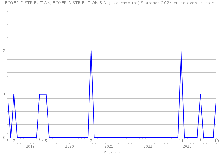 FOYER DISTRIBUTION, FOYER DISTRIBUTION S.A. (Luxembourg) Searches 2024 