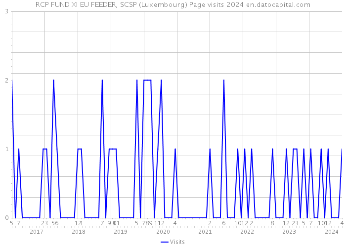 RCP FUND XI EU FEEDER, SCSP (Luxembourg) Page visits 2024 