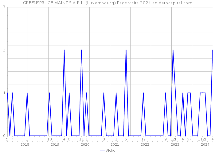 GREENSPRUCE MAINZ S.A R.L. (Luxembourg) Page visits 2024 