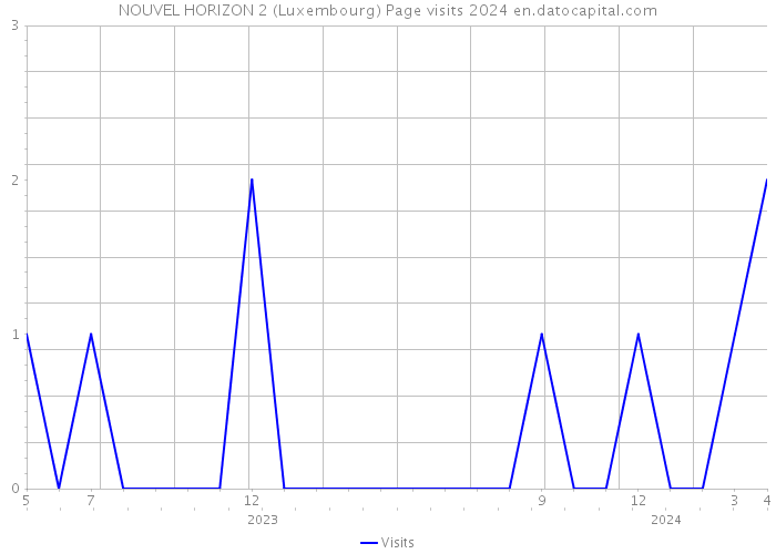 NOUVEL HORIZON 2 (Luxembourg) Page visits 2024 