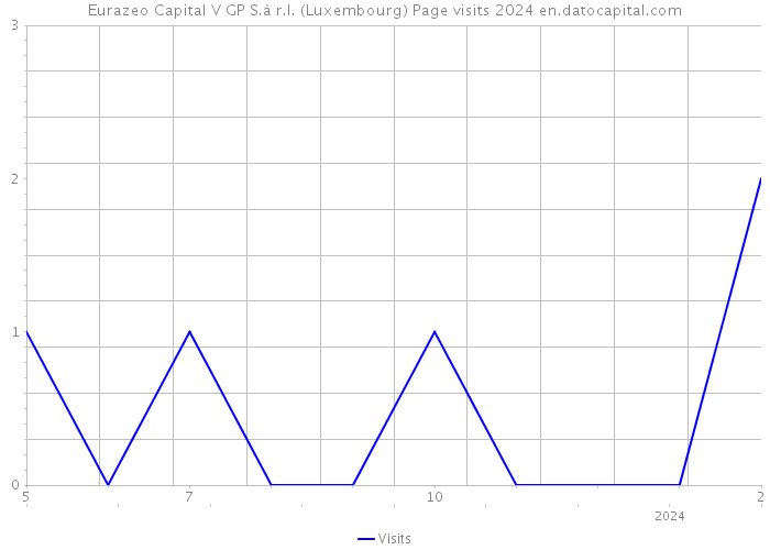 Eurazeo Capital V GP S.à r.l. (Luxembourg) Page visits 2024 