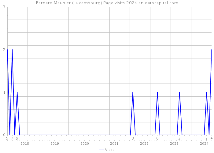 Bernard Meunier (Luxembourg) Page visits 2024 