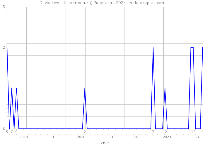David Lewis (Luxembourg) Page visits 2024 