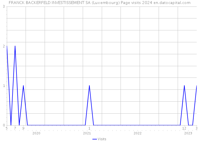 FRANCK BACKERFELD INVESTISSEMENT SA (Luxembourg) Page visits 2024 