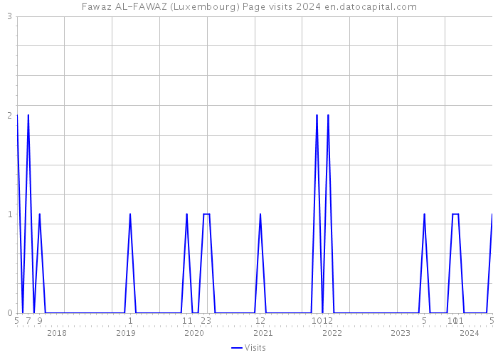 Fawaz AL-FAWAZ (Luxembourg) Page visits 2024 