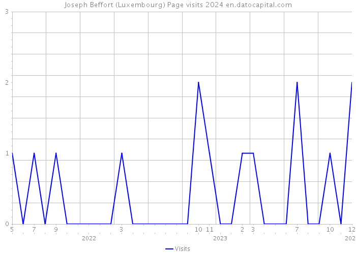 Joseph Beffort (Luxembourg) Page visits 2024 