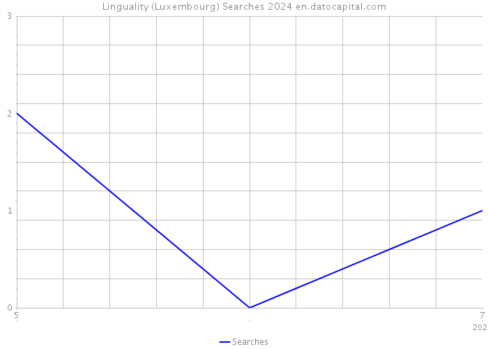 Linguality (Luxembourg) Searches 2024 