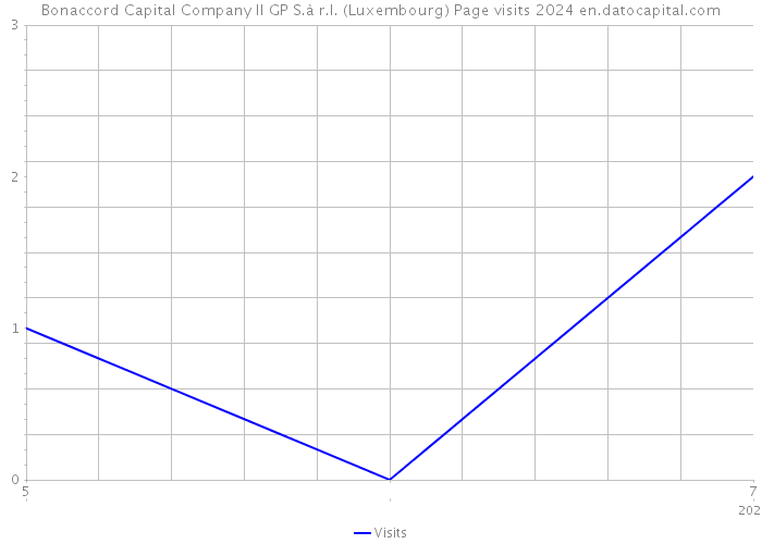 Bonaccord Capital Company II GP S.à r.l. (Luxembourg) Page visits 2024 
