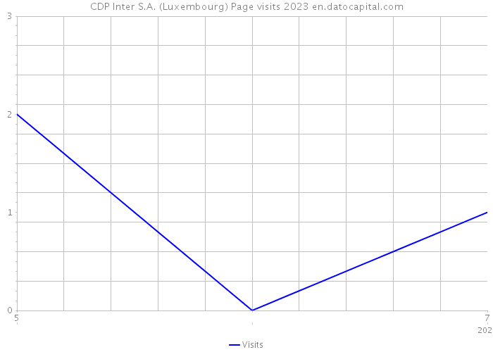 CDP Inter S.A. (Luxembourg) Page visits 2023 