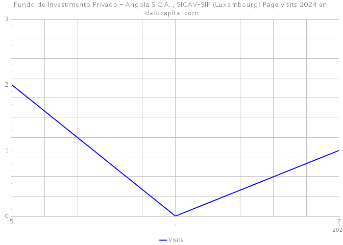 Fundo de Investimento Privado - Angola S.C.A. , SICAV-SIF (Luxembourg) Page visits 2024 