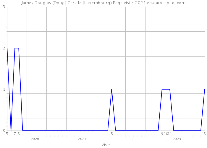 James Douglas (Doug) Gerstle (Luxembourg) Page visits 2024 