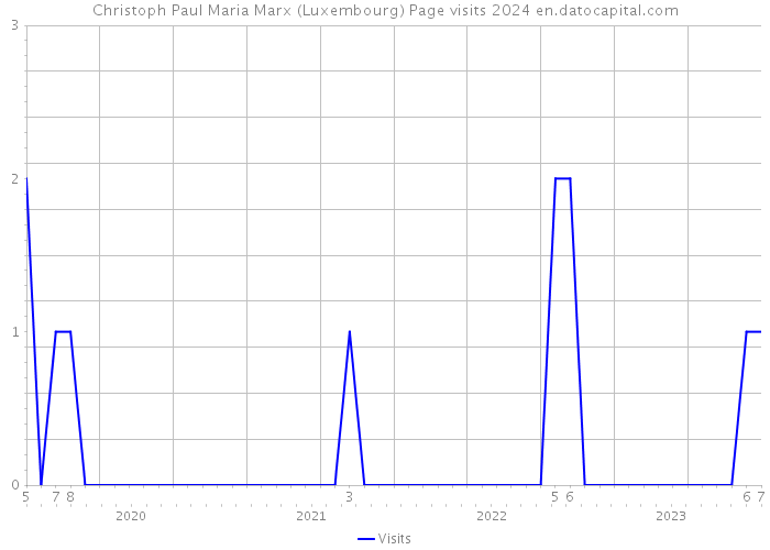 Christoph Paul Maria Marx (Luxembourg) Page visits 2024 