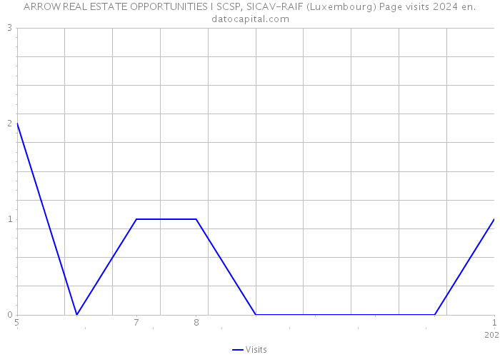 ARROW REAL ESTATE OPPORTUNITIES I SCSP, SICAV-RAIF (Luxembourg) Page visits 2024 